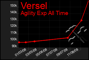 Total Graph of Versel