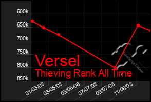 Total Graph of Versel