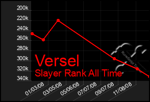 Total Graph of Versel