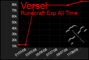 Total Graph of Versel
