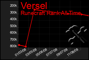Total Graph of Versel