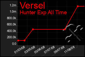 Total Graph of Versel