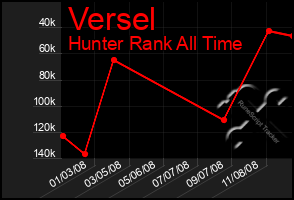 Total Graph of Versel
