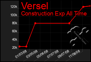Total Graph of Versel