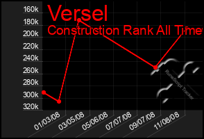 Total Graph of Versel