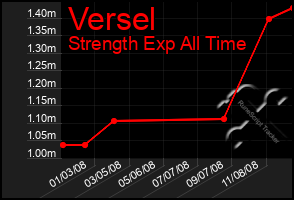 Total Graph of Versel