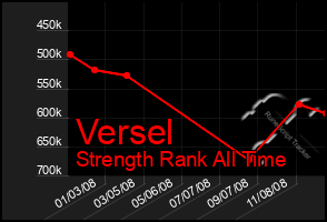 Total Graph of Versel