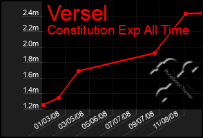 Total Graph of Versel