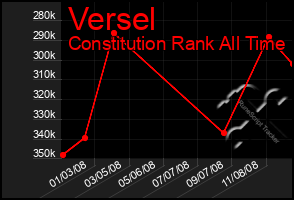 Total Graph of Versel