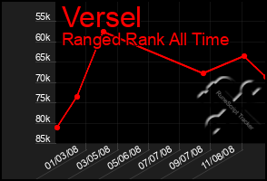 Total Graph of Versel