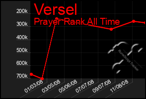 Total Graph of Versel
