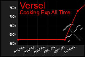 Total Graph of Versel