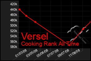 Total Graph of Versel
