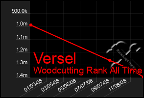 Total Graph of Versel