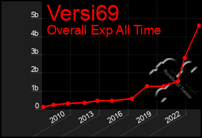 Total Graph of Versi69