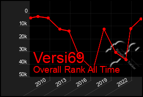 Total Graph of Versi69