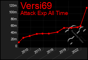 Total Graph of Versi69