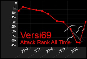 Total Graph of Versi69