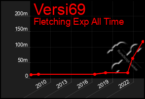 Total Graph of Versi69