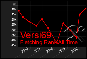 Total Graph of Versi69