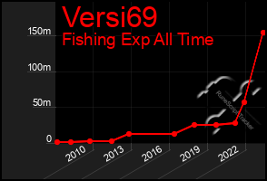 Total Graph of Versi69