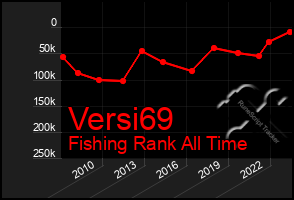 Total Graph of Versi69