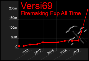 Total Graph of Versi69