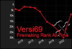 Total Graph of Versi69