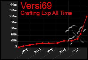 Total Graph of Versi69