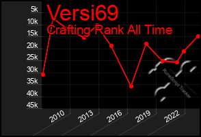 Total Graph of Versi69