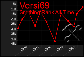 Total Graph of Versi69