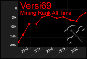 Total Graph of Versi69