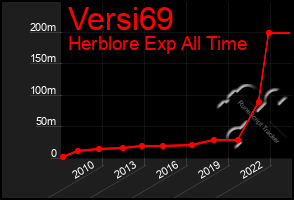 Total Graph of Versi69