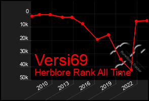 Total Graph of Versi69