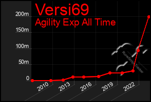 Total Graph of Versi69