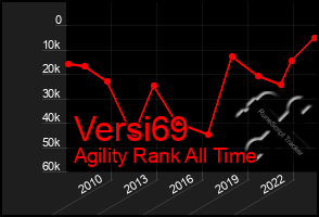 Total Graph of Versi69