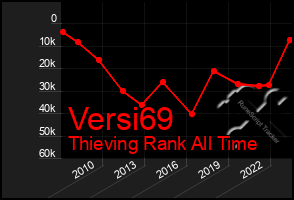 Total Graph of Versi69