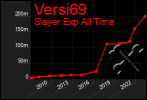 Total Graph of Versi69