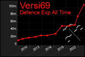 Total Graph of Versi69