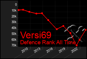 Total Graph of Versi69