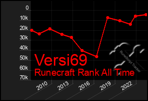 Total Graph of Versi69