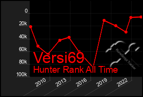 Total Graph of Versi69