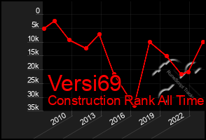 Total Graph of Versi69