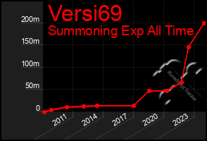 Total Graph of Versi69