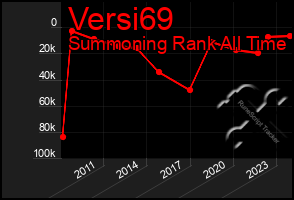 Total Graph of Versi69