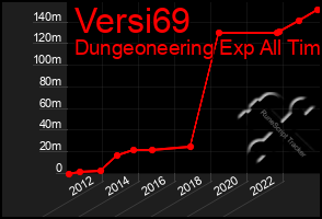 Total Graph of Versi69