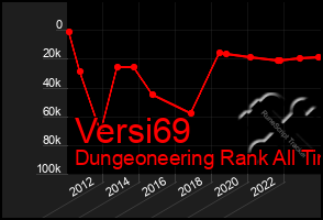 Total Graph of Versi69