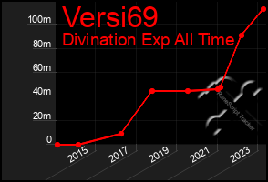 Total Graph of Versi69