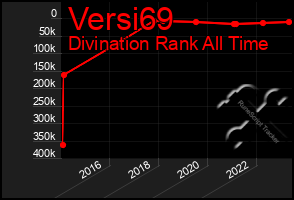 Total Graph of Versi69