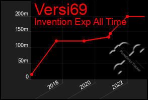 Total Graph of Versi69